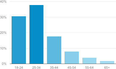 Figure 2. Age distribution of readers of TomRoelandts.com in 2016.