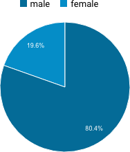 Figure 1. Gender of readers of TomRoelandts.com in 2016.