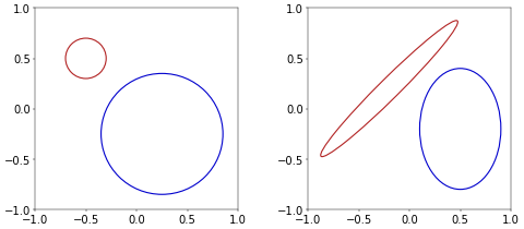 Figure 1. Circles and ellipses.