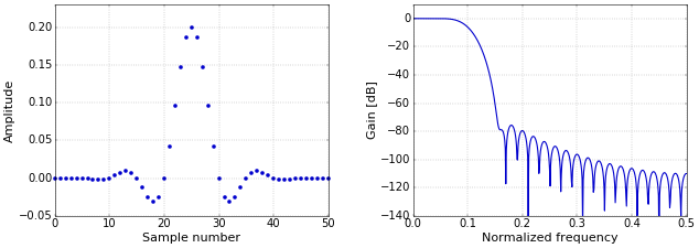 Figure 1. Impulse (left) and frequency (right) responses of a low-pass FIR filter.