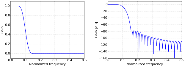 Figure 1. Low-pass filter response with normalized frequency.