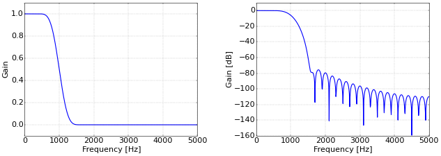 Figure 2. Low-pass filter response with true frequency.