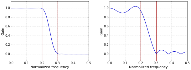 Figure 2. Left: Low-pass filter with Hamming window, r=3.1 (filter has 31 taps). Right: Low-pass filter with rectangular window, r=0.91 (filter has 11 taps).