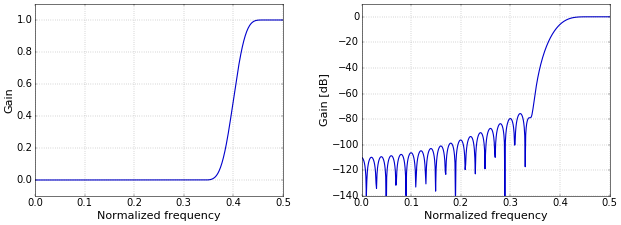 Figure 2. Frequency response on a linear (left) and logarithmic (right) scale.