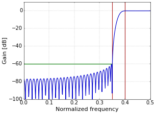 Figure 4. Frequency response of a high-pass filter with a Kaiser window; A=60.