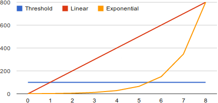 Linear vs. exponential