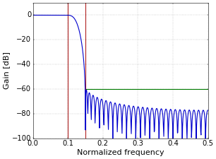 Figure 3. Frequency response of a low-pass filter with a Kaiser window; A=60.