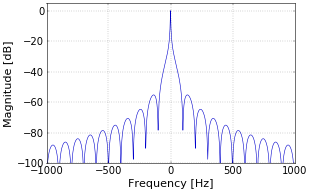 Figure 2. Spectrum of meteor profile.