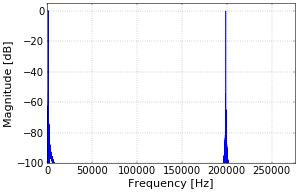 Figure 3. Spectrum of received signal mixed with local oscillator.