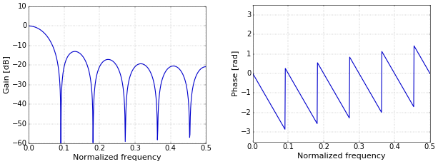 Figure 2. Frequency (left) and phase (right) response of a moving-average filter.