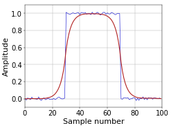 Figure 2. Block pulse filtered in both directions.