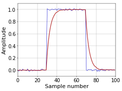 Figure 1. Block pulse filtered with single-pole IIR filter.