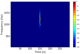 Figure 4. Scaled spectrogram of sampled signal.
