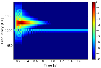 Figure 3. Spectrogram of sampled signal.
