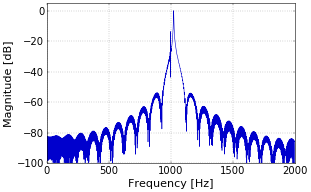 Figure 1. Detail of spectrum of sampled signal.