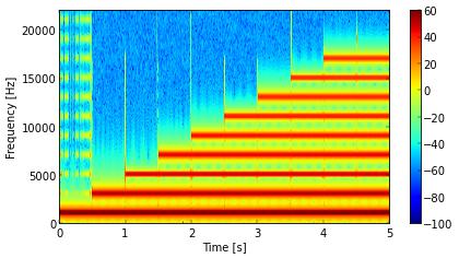 Spectrogram of square wave, from .ogg file